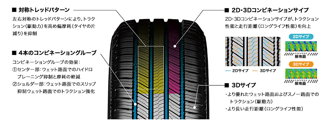 MICHELIN PILOT SPORT 4対比でウェットラップタイムを向上
